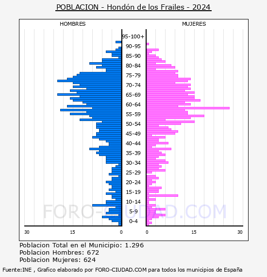 Hond�n de los Frailes - Pir�mide de poblaci�n por a�os- Censo 2024