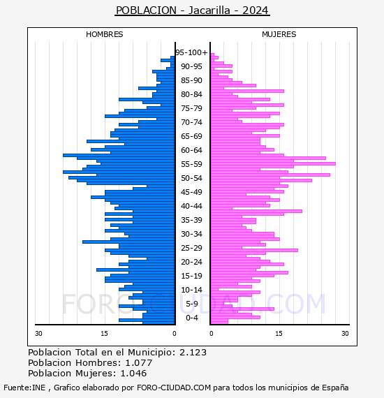 Jacarilla - Pirmide de poblacin por aos- Censo 2024