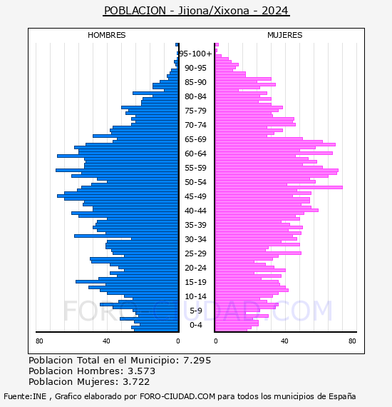 Jijona/Xixona - Pir�mide de poblaci�n por a�os- Censo 2024