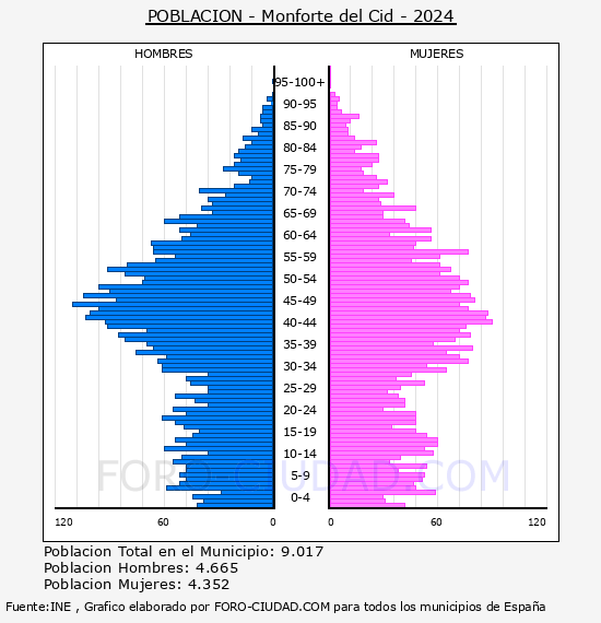 Monforte del Cid - Pir�mide de poblaci�n por a�os- Censo 2024