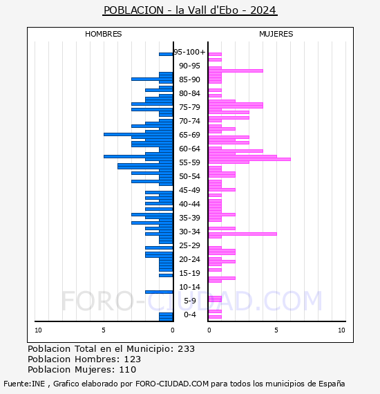 la Vall d'Ebo - Pir�mide de poblaci�n por a�os- Censo 2024