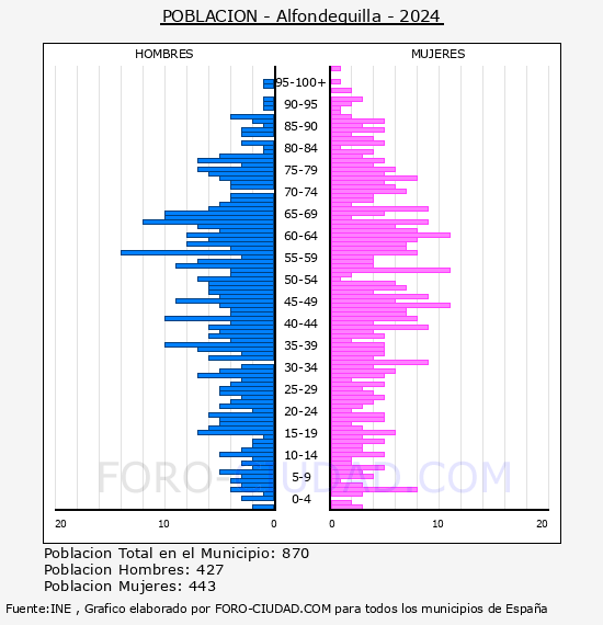 Alfondeguilla - Pir�mide de poblaci�n por a�os- Censo 2024