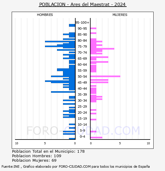 Ares del Maestrat - Pirmide de poblacin por aos- Censo 2024