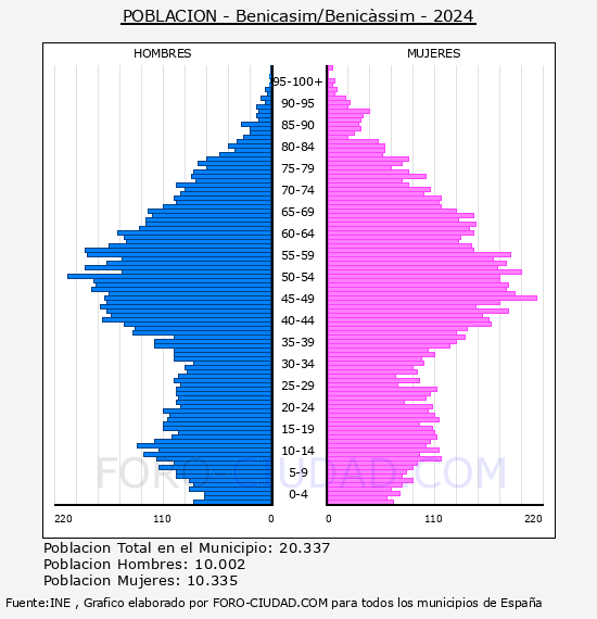Benicasim/Benic�ssim - Pir�mide de poblaci�n por a�os- Censo 2024