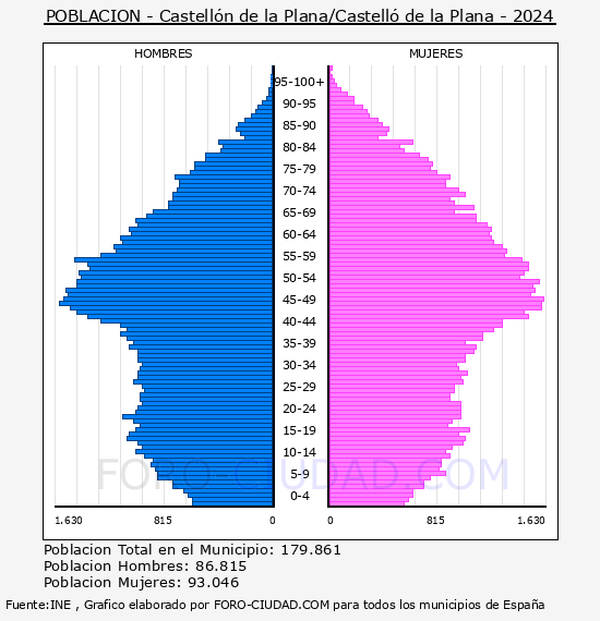 Castell�n de la Plana/Castell� de la Plana - Pir�mide de poblaci�n por a�os- Censo 2024