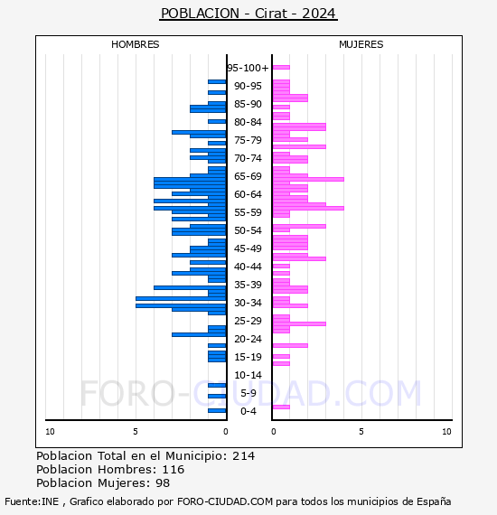 Cirat - Pir�mide de poblaci�n por a�os- Censo 2024
