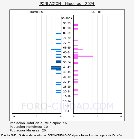 Higueras - Pirmide de poblacin por aos- Censo 2024