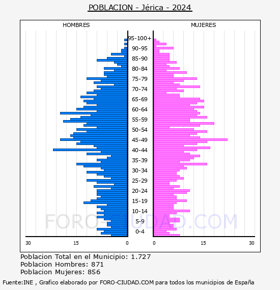 J�rica - Pir�mide de poblaci�n por a�os- Censo 2024