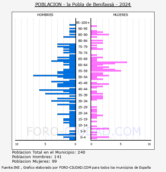 la Pobla de Benifass - Pirmide de poblacin por aos- Censo 2024