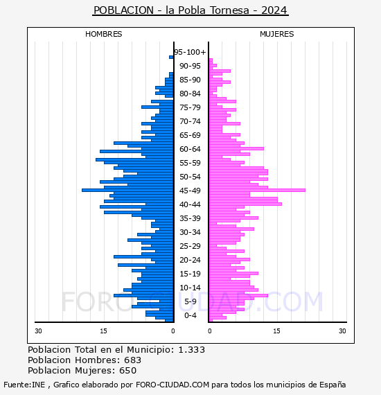 la Pobla Tornesa - Pirmide de poblacin por aos- Censo 2024