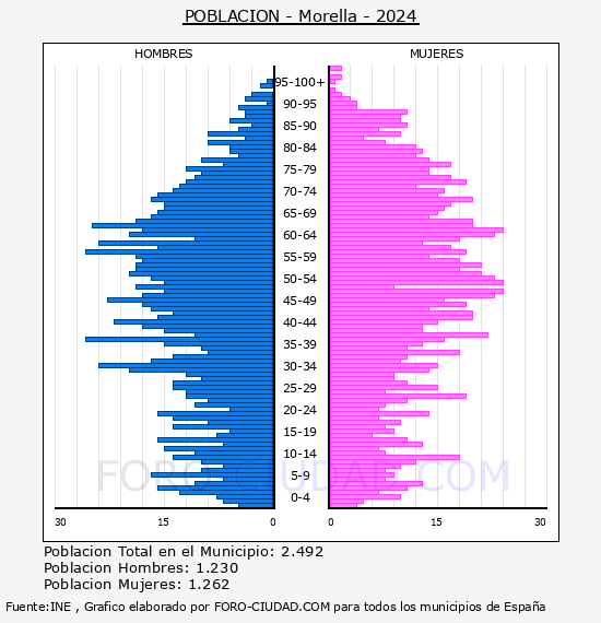 Morella - Pir�mide de poblaci�n por a�os- Censo 2024