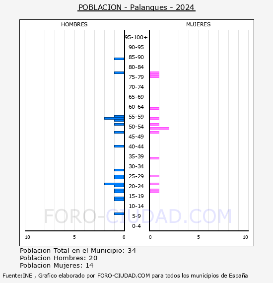 Palanques - Pirmide de poblacin por aos- Censo 2024