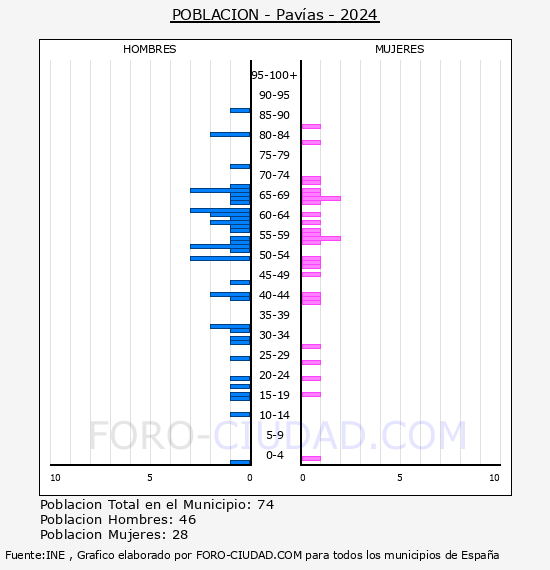 Pavas - Pirmide de poblacin por aos- Censo 2024