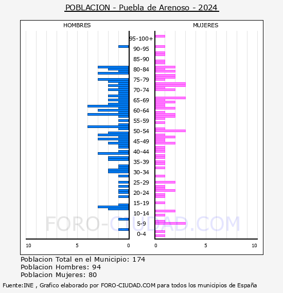 Puebla de Arenoso - Pir�mide de poblaci�n por a�os- Censo 2024