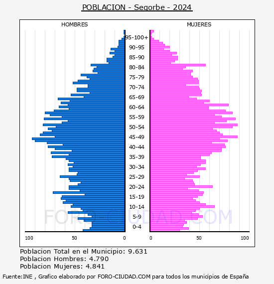 Segorbe - Pir�mide de poblaci�n por a�os- Censo 2024