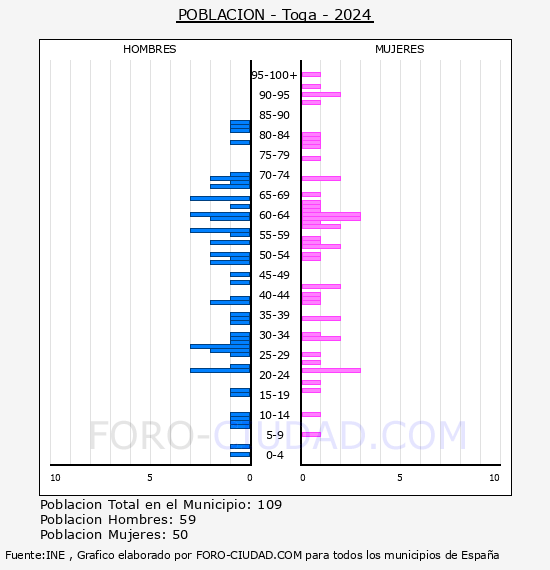 Toga - Pirmide de poblacin por aos- Censo 2024