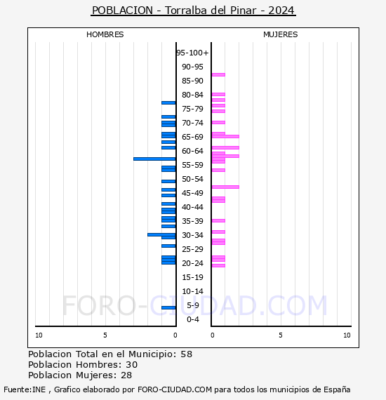Torralba del Pinar - Pirmide de poblacin por aos- Censo 2024