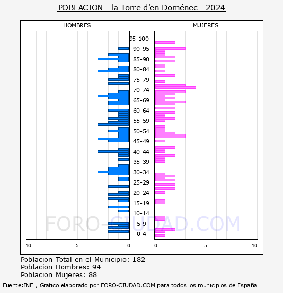 la Torre d'en Dom�nec - Pir�mide de poblaci�n por a�os- Censo 2024