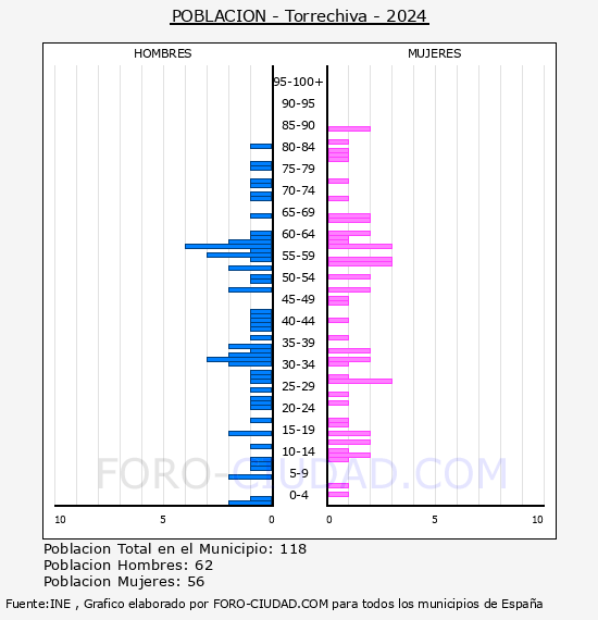 Torrechiva - Pir�mide de poblaci�n por a�os- Censo 2024