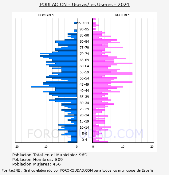 Useras/les Useres - Pir�mide de poblaci�n por a�os- Censo 2024