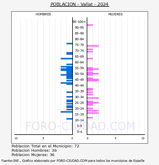 Vallat - Pir�mide de poblaci�n por a�os- Censo 2024
