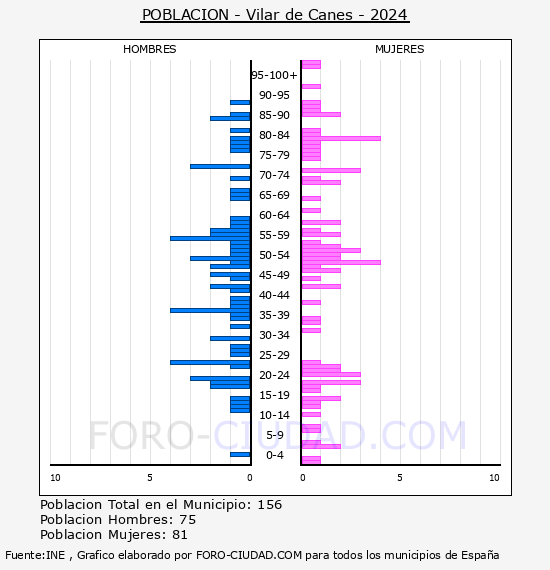 Vilar de Canes - Pir�mide de poblaci�n por a�os- Censo 2024