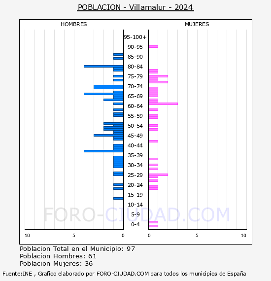 Villamalur - Pirmide de poblacin por aos- Censo 2024