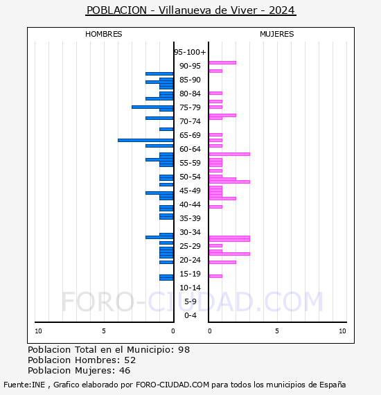 Villanueva de Viver - Pirmide de poblacin por aos- Censo 2024