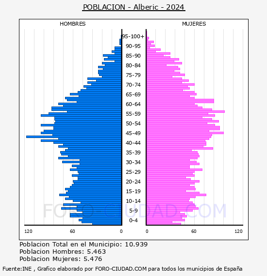 Alberic - Pir�mide de poblaci�n por a�os- Censo 2024