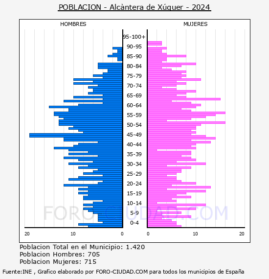 Alc�ntera de X�quer - Pir�mide de poblaci�n por a�os- Censo 2024