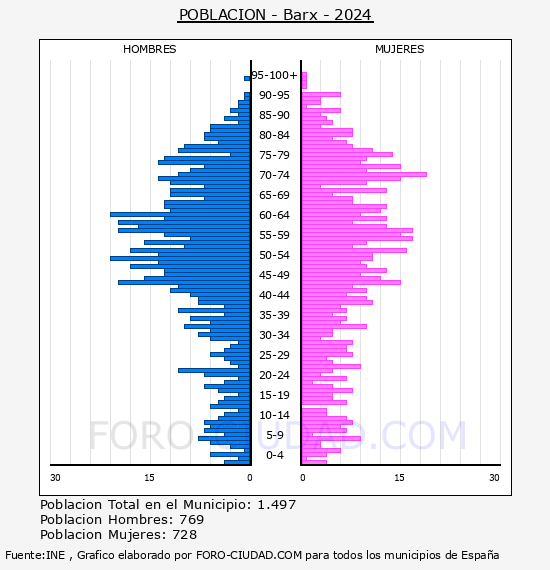Barx - Pir�mide de poblaci�n por a�os- Censo 2024
