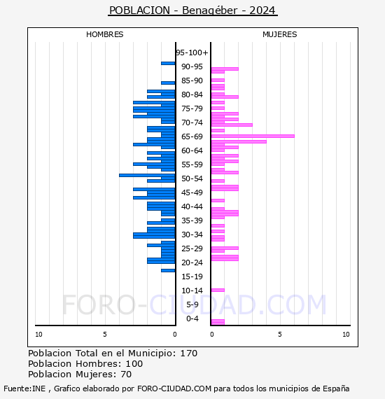 Benag�ber - Pir�mide de poblaci�n por a�os- Censo 2024