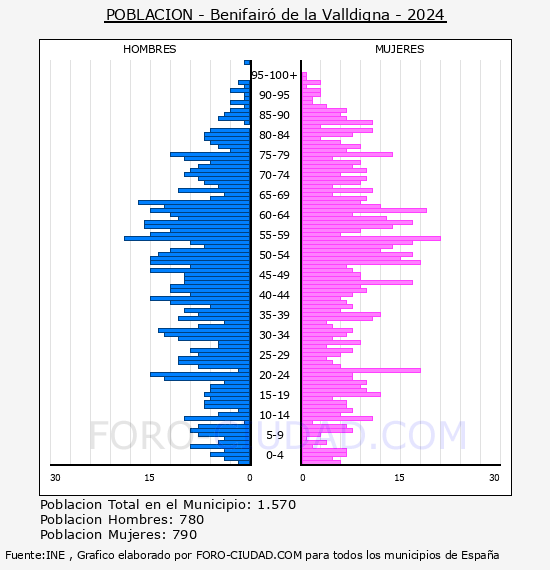Benifair� de la Valldigna - Pir�mide de poblaci�n por a�os- Censo 2024