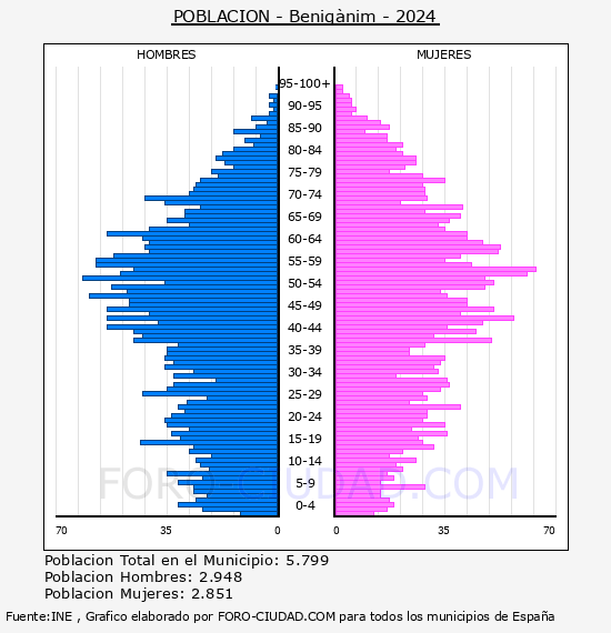 Benig�nim - Pir�mide de poblaci�n por a�os- Censo 2024