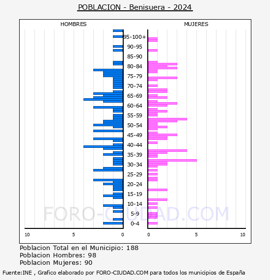 Benisuera - Pirmide de poblacin por aos- Censo 2024