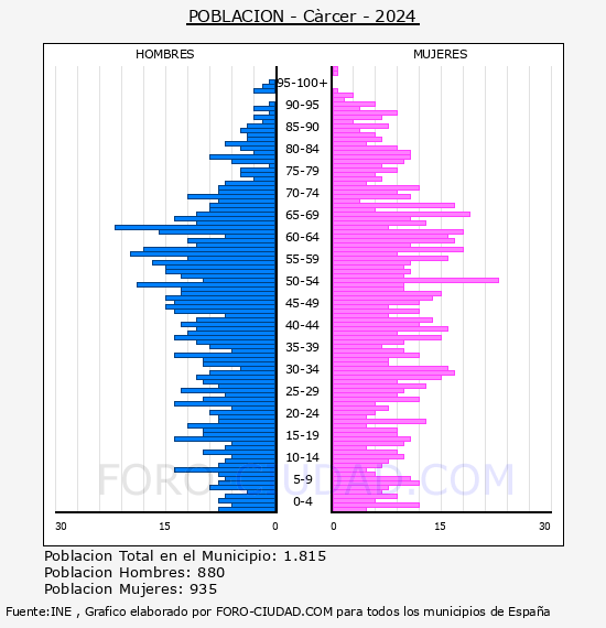 C�rcer - Pir�mide de poblaci�n por a�os- Censo 2024