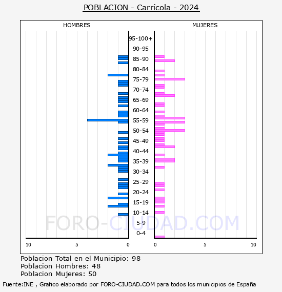 Carr�cola - Pir�mide de poblaci�n por a�os- Censo 2024