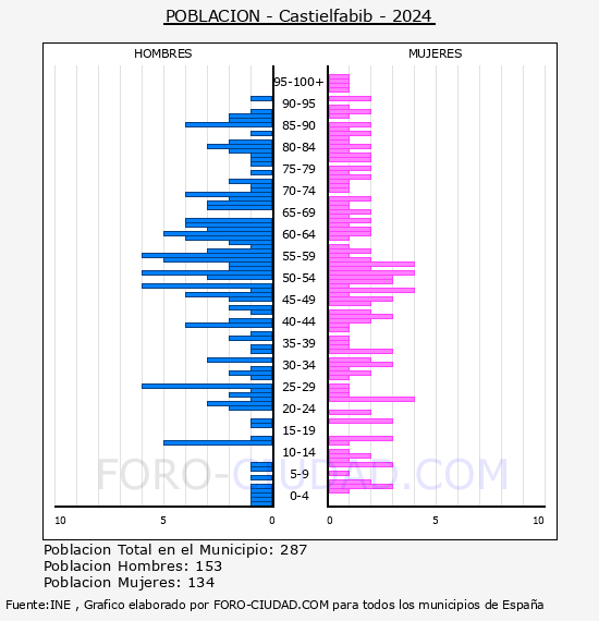 Castielfabib - Pirmide de poblacin por aos- Censo 2024