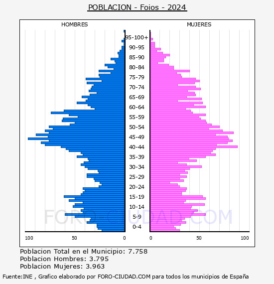 Foios - Pir�mide de poblaci�n por a�os- Censo 2024