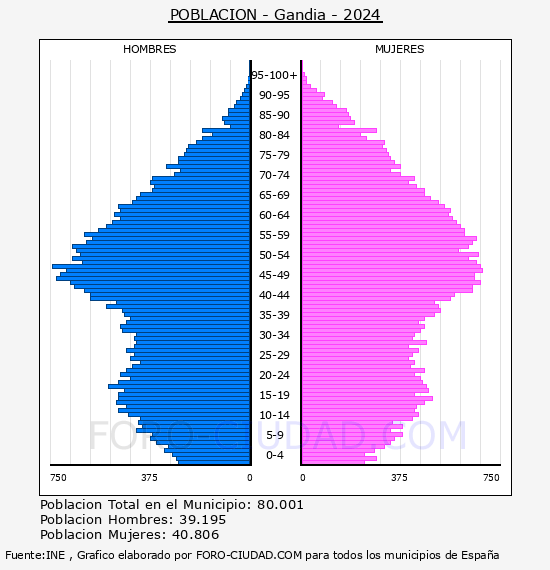 Gandia - Pir�mide de poblaci�n por a�os- Censo 2024