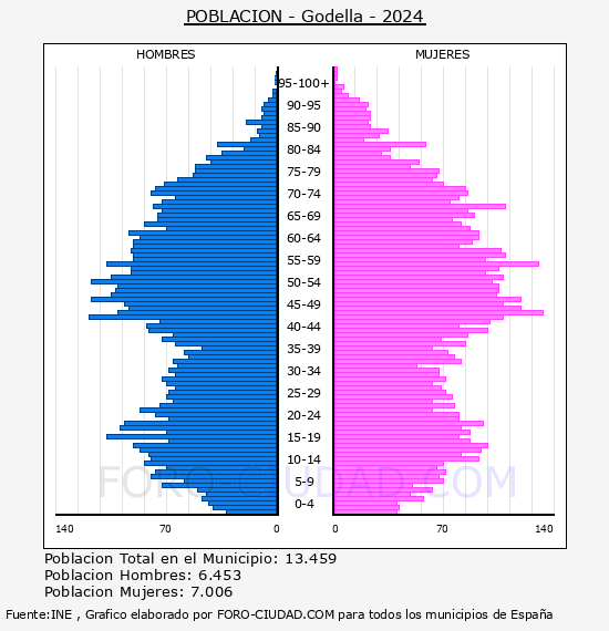 Godella - Pir�mide de poblaci�n por a�os- Censo 2024