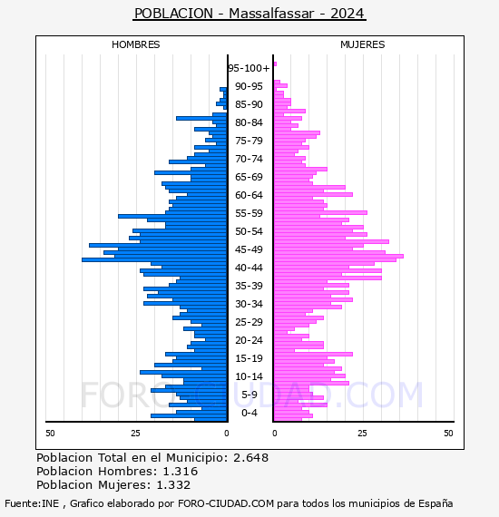Massalfassar - Pir�mide de poblaci�n por a�os- Censo 2024