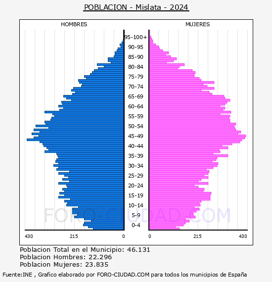 Mislata - Pirmide de poblacin por aos- Censo 2024
