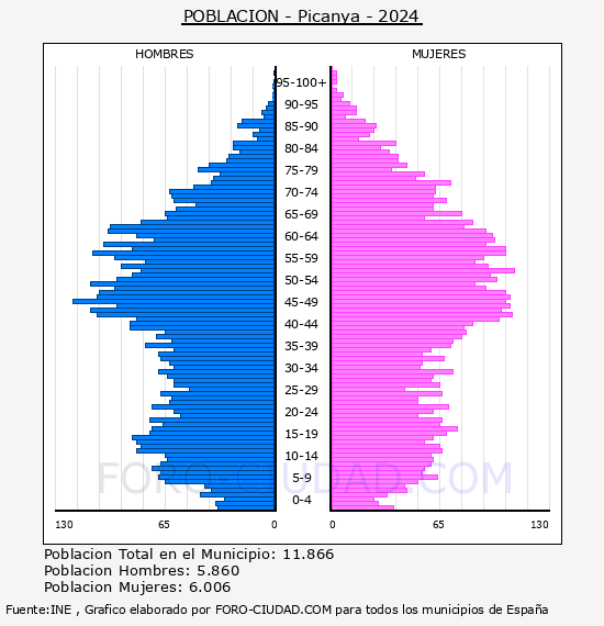 Picanya - Pir�mide de poblaci�n por a�os- Censo 2024