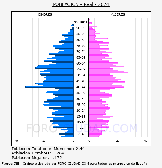 Real - Pirmide de poblacin por aos- Censo 2024