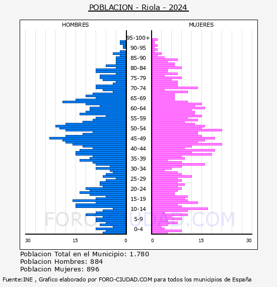 Riola - Pir�mide de poblaci�n por a�os- Censo 2024