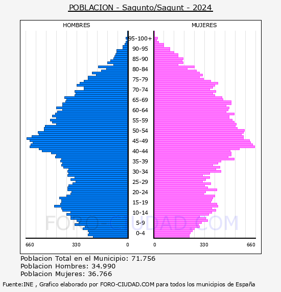 Sagunto/Sagunt - Pir�mide de poblaci�n por a�os- Censo 2024