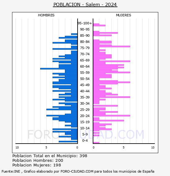 Salem - Pir�mide de poblaci�n por a�os- Censo 2024