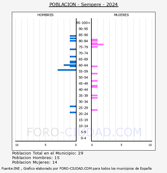 Sempere - Pir�mide de poblaci�n por a�os- Censo 2024