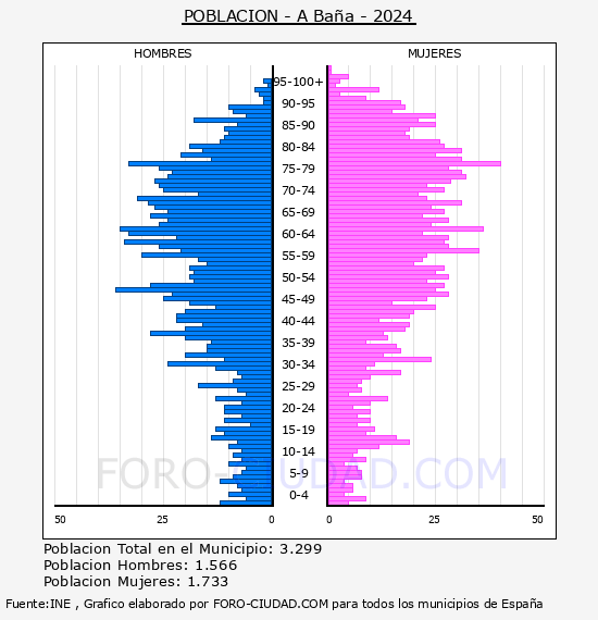 A Baa - Pirmide de poblacin por aos- Censo 2024